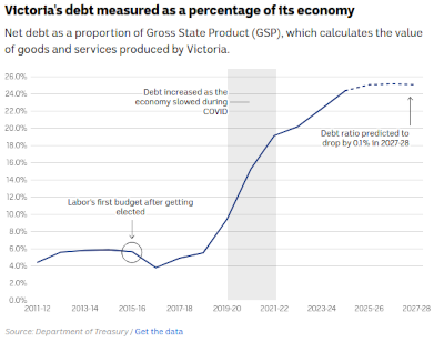 Victoria's Public Debt Since Andrews Government